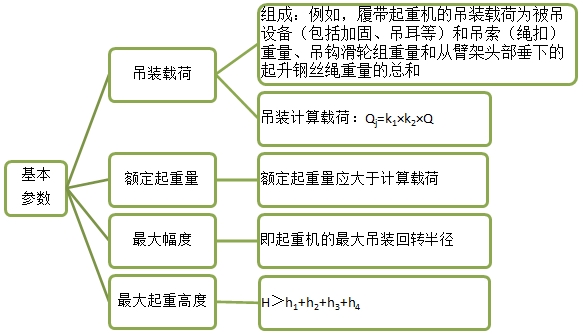 2017年一建《機電工程》移動班試聽：起重機械的基本參數(shù)