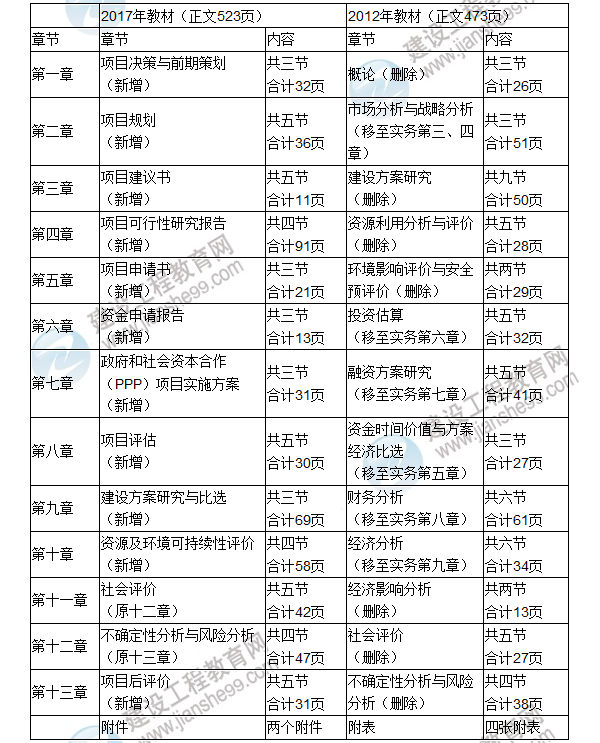 【重磅消息】2017年咨詢(xún)工程師考試教材變動(dòng)解析已經(jīng)公布啦