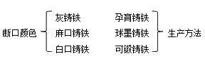 二級建造師機(jī)電實務(wù)移動精講班--生鐵、鑄鐵