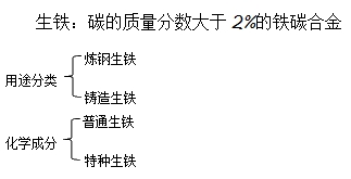 二級建造師機(jī)電實務(wù)移動精講班--生鐵、鑄鐵