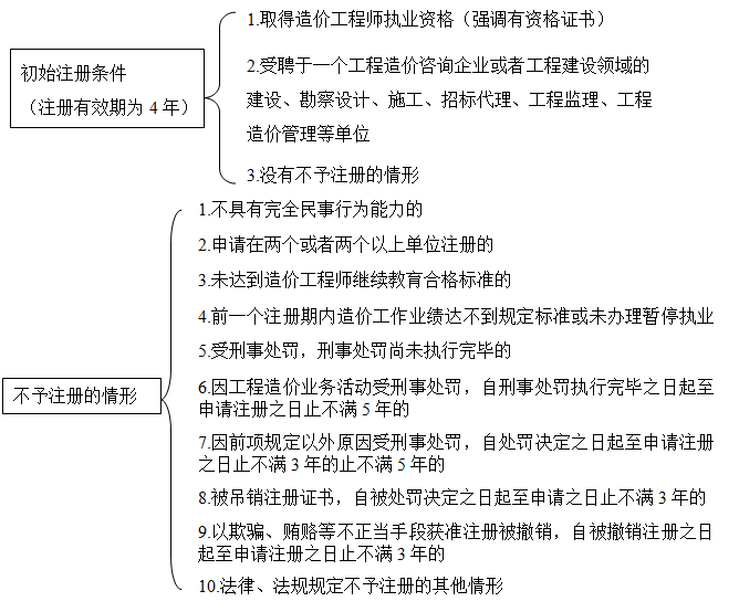 造價(jià)師造價(jià)管理移動(dòng)班免費(fèi)試聽：工程造價(jià)專業(yè)人員管理制度