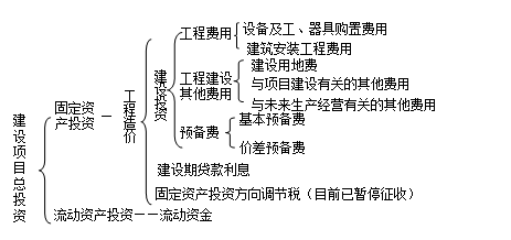 造價工程計價移動班試聽：我國建設(shè)項目投資及工程造價的構(gòu)成