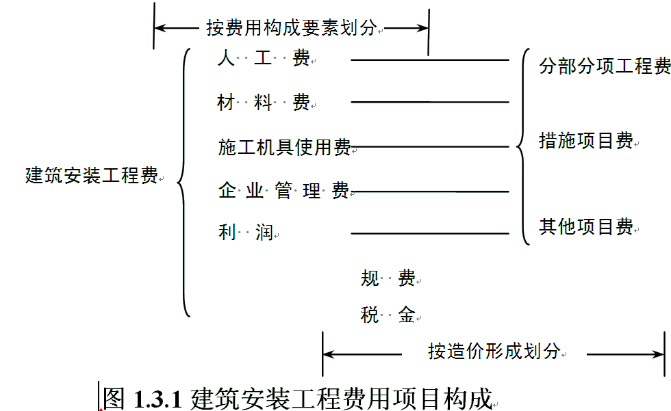 造價工程計價移動班試聽：建筑安裝工程費用的構(gòu)成