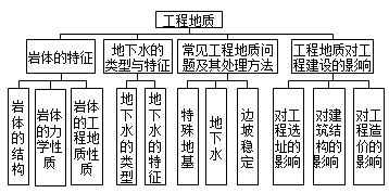 造價土建計量移動班免費試聽：工程地質(zhì)基本內(nèi)容及巖石特點