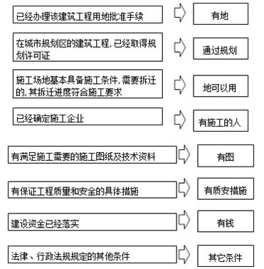 施工許可證的法定批準(zhǔn)條件