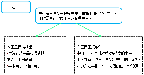 造價工程計價移動班試聽：人工費、材料費、施工機具使用費