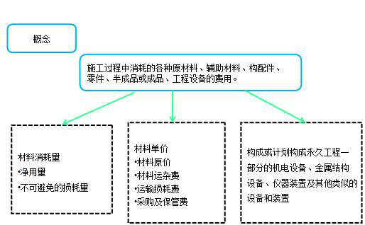 造價工程計價移動班試聽：人工費、材料費、施工機具使用費