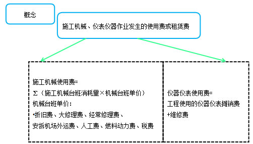 造價工程計價移動班試聽：人工費、材料費、施工機具使用費