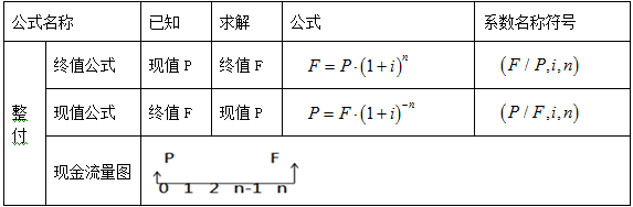 造價(jià)工程師案例分析移動(dòng)班免費(fèi)試聽：資金等值計(jì)算