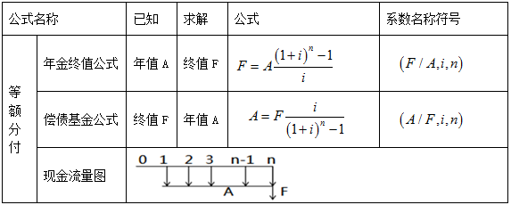 造價(jià)工程師案例分析移動(dòng)班免費(fèi)試聽：資金等值計(jì)算