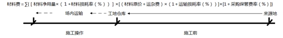 建筑安裝工程費(fèi)用的組成與計算