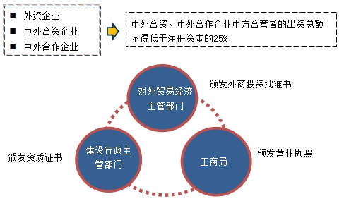 外商投資建筑企業(yè)的管理