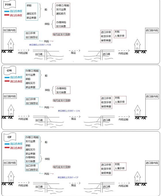 裝運港船上交貨方式（FOB、CFR、CIF價）