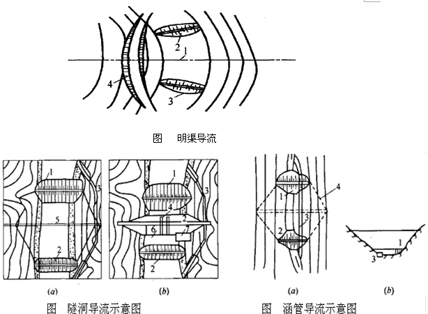 二級(jí)建造師水利實(shí)務(wù)移動(dòng)精講班--導(dǎo)流方法