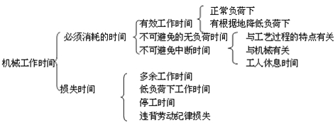 二建施工管理移動(dòng)精講班--使用機(jī)械臺班使用定額及其編制、形式