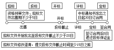 2017年造價工程師造價管理移動精講免費試聽：招標投標法