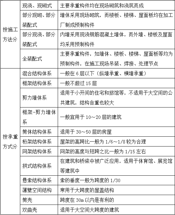 2017年造價師土建計量移動精講免費試聽：民用建筑工程的分類