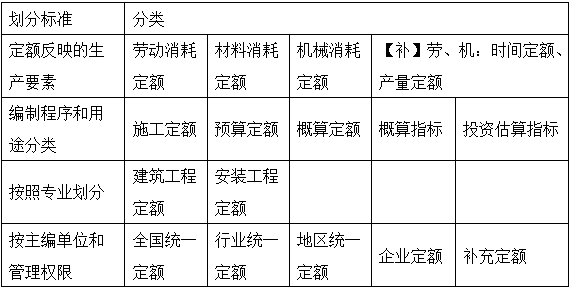 2017年造價(jià)工程師工程計(jì)價(jià)移動精講免費(fèi)試聽：工程定額體系