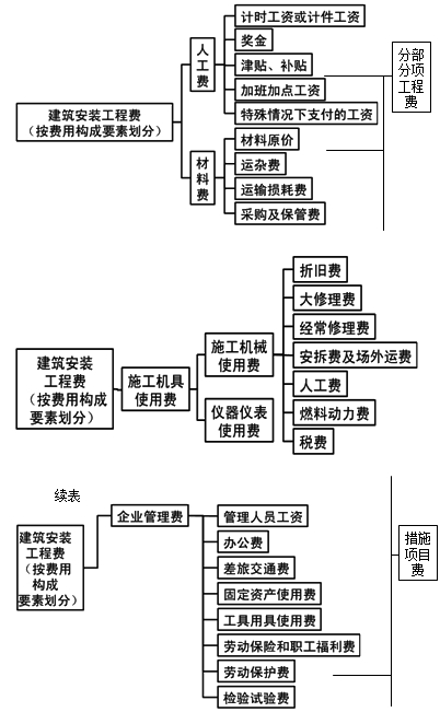 二級(jí)建造師《施工管理》第一章考點(diǎn)：建筑安裝工程費(fèi)用項(xiàng)目組成