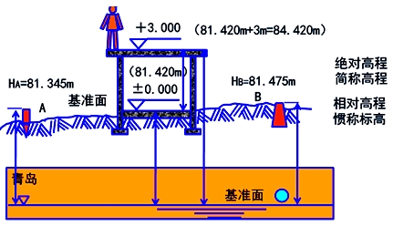 二級建造師《建筑工程》第一章考點(diǎn)：施工高程控制網(wǎng)測設(shè)