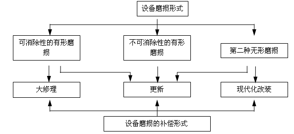 設(shè)備磨損的補(bǔ)償方式