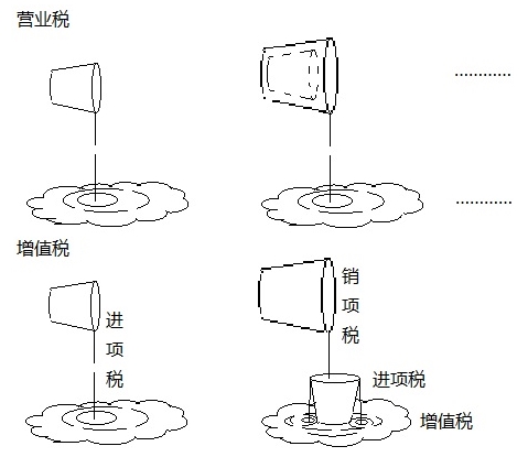 營業(yè)稅和增值稅的繳納，都如同潑水，只是潑的效果不同