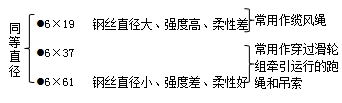 二級建造師機電工程高頻考點：輕小型起重設備與鋼絲繩