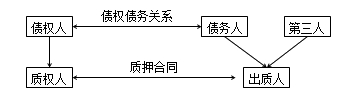 二級建造師法規(guī)高頻考點：抵押權(quán)、質(zhì)權(quán)、留置權(quán)、定金的規(guī)定