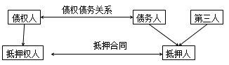 二級建造師法規(guī)高頻考點：抵押權(quán)、質(zhì)權(quán)、留置權(quán)、定金的規(guī)定