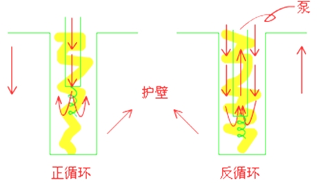 二級建造師市政工程高頻考點(diǎn)：鉆孔灌注樁基礎(chǔ)