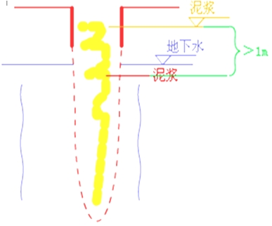 二級建造師市政工程高頻考點(diǎn)：鉆孔灌注樁基礎(chǔ)