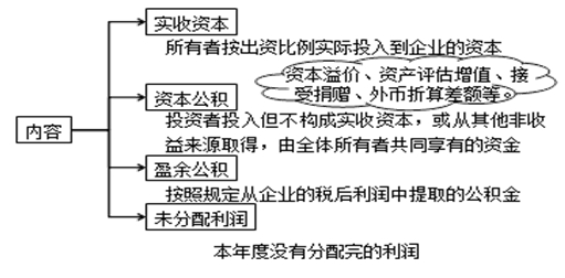 會計(jì)要素的組成