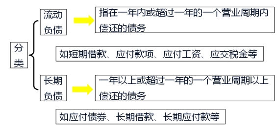 會計(jì)要素的組成