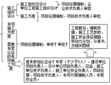 施工過程中方案類總結