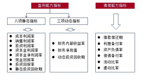 經(jīng)濟(jì)指標(biāo)評價體系