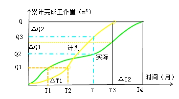 工程進(jìn)度曲線