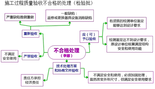 施工過程的質(zhì)量驗(yàn)收