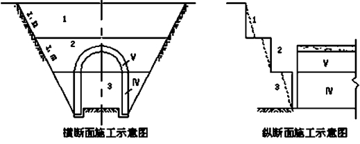 二級建造師公路工程高頻考點：山嶺隧道施工技術