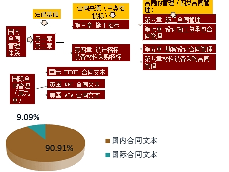 王竹梅老師帶你學(xué)監(jiān)理《建設(shè)工程合同管理》教材知識邏輯結(jié)構(gòu)