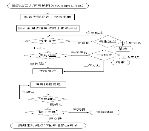 2017年山西省二級建造師考試報(bào)考流程