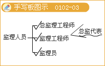 豐景春監(jiān)理工程師《法規(guī)》知識(shí)點(diǎn)解析：監(jiān)理工程師的法律責(zé)任