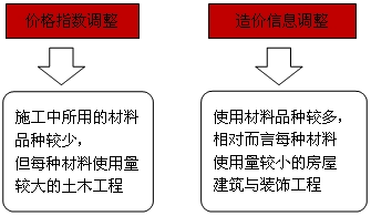 【免費試聽】造價師工程計價移動班：物價變化類合同價款調整事項