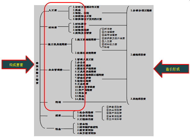 齊錫晶監(jiān)理《投資控制》知識(shí)點(diǎn)：按費(fèi)用構(gòu)成劃分的工程費(fèi)用