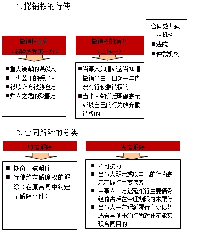 一級(jí)建造師《法規(guī)》移動(dòng)班試聽：撤銷權(quán)的行使