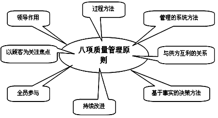 李娜監(jiān)理《質(zhì)量控制》考點試題：ISO體系的質(zhì)量管理原則