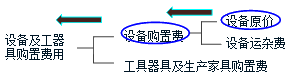 監(jiān)理《投資控制》考點分析：設備、工器具購置費用的組成與計算