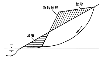 【必會(huì)考點(diǎn)】2017造價(jià)工程師土建計(jì)量—不穩(wěn)定邊坡防治措施 