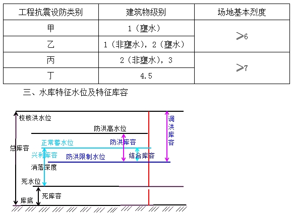 防洪、抗震設(shè)防標(biāo)準(zhǔn)及特征水位