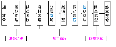 二建《公路實務》知識點精講：填石路基施工技術