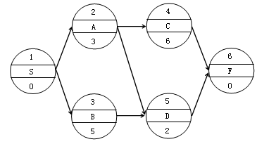 賈世龍監(jiān)理《進(jìn)度控制》考點分析：網(wǎng)絡(luò)計劃技術(shù)